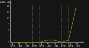 статистика посещаемости страниц автора (визитов/дата)