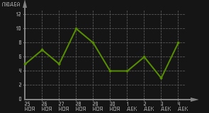 статистика посещаемости страниц автора (посетителей/дата)