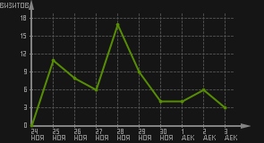 статистика посещаемости страниц автора (визитов/дата)