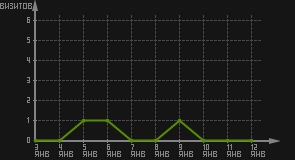 статистика посещаемости страниц автора (визитов/дата)