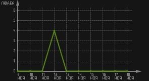 статистика посещаемости страниц автора (посетителей/дата)