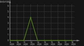 статистика посещаемости страниц автора (визитов/дата)