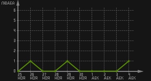 статистика посещаемости страниц автора (посетителей/дата)