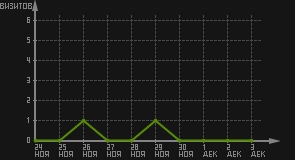 статистика посещаемости страниц автора (визитов/дата)