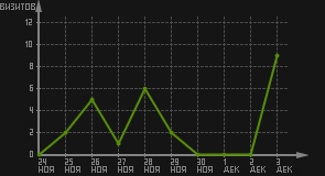 статистика посещаемости страниц автора (визитов/дата)