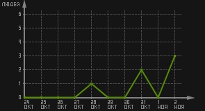статистика посещаемости страниц автора (посетителей/дата)