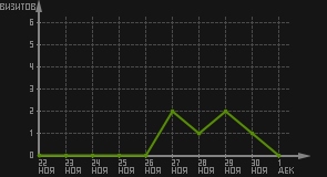 статистика посещаемости страниц автора (визитов/дата)