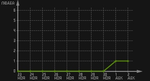 статистика посещаемости страниц автора (посетителей/дата)
