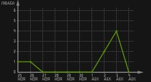 статистика посещаемости страниц автора (посетителей/дата)