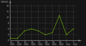 статистика посещаемости страниц автора (посетителей/дата)