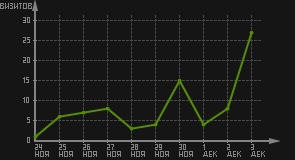 статистика посещаемости страниц автора (визитов/дата)