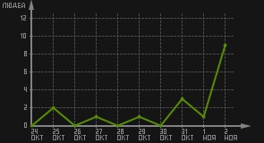 статистика посещаемости страниц автора (посетителей/дата)