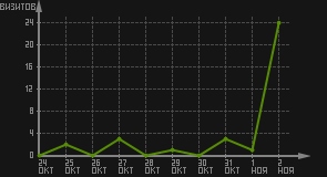 статистика посещаемости страниц автора (визитов/дата)