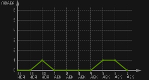 статистика посещаемости страниц автора (посетителей/дата)