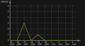 статистика посещаемости страниц автора (посетителей/дата)