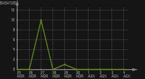 статистика посещаемости страниц автора (визитов/дата)