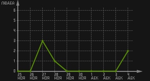статистика посещаемости страниц автора (посетителей/дата)