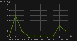 статистика посещаемости страниц автора (визитов/дата)