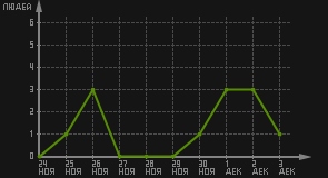 статистика посещаемости страниц автора (посетителей/дата)