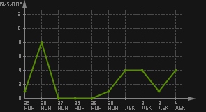 статистика посещаемости страниц автора (визитов/дата)