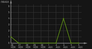 статистика посещаемости страниц автора (посетителей/дата)