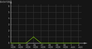 статистика посещаемости страниц автора (визитов/дата)