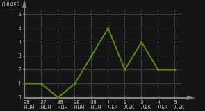 статистика посещаемости страниц автора (посетителей/дата)