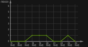 статистика посещаемости страниц автора (посетителей/дата)