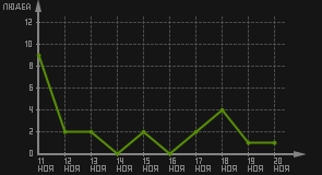 статистика посещаемости страниц автора (посетителей/дата)