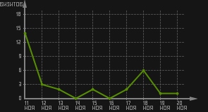 статистика посещаемости страниц автора (визитов/дата)