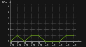 статистика посещаемости страниц автора (посетителей/дата)