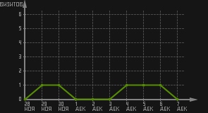 статистика посещаемости страниц автора (визитов/дата)