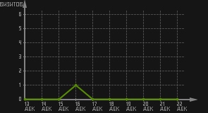 статистика посещаемости страниц автора (визитов/дата)