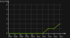 статистика посещаемости страниц автора (визитов/дата)
