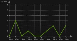 статистика посещаемости страниц автора (посетителей/дата)