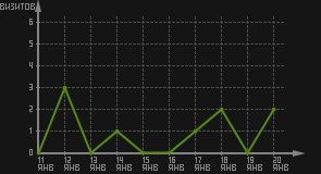 статистика посещаемости страниц автора (визитов/дата)