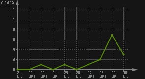 статистика посещаемости страниц автора (посетителей/дата)