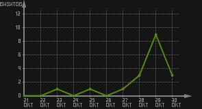 статистика посещаемости страниц автора (визитов/дата)