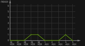 статистика посещаемости страниц автора (посетителей/дата)