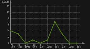 статистика посещаемости страниц автора (посетителей/дата)