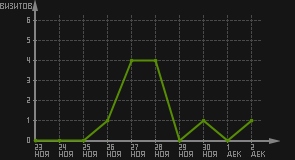 статистика посещаемости страниц автора (визитов/дата)