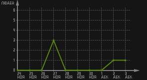 статистика посещаемости страниц автора (посетителей/дата)