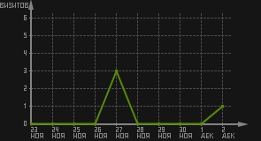 статистика посещаемости страниц автора (визитов/дата)