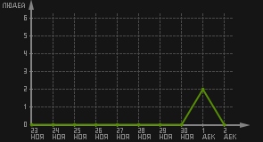 статистика посещаемости страниц автора (посетителей/дата)