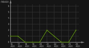 статистика посещаемости страниц автора (посетителей/дата)