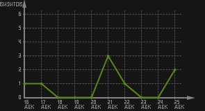 статистика посещаемости страниц автора (визитов/дата)