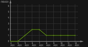 статистика посещаемости страниц автора (посетителей/дата)