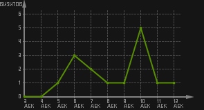 статистика посещаемости страниц автора (визитов/дата)