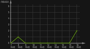 статистика посещаемости страниц автора (посетителей/дата)
