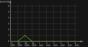статистика посещаемости страниц автора (визитов/дата)